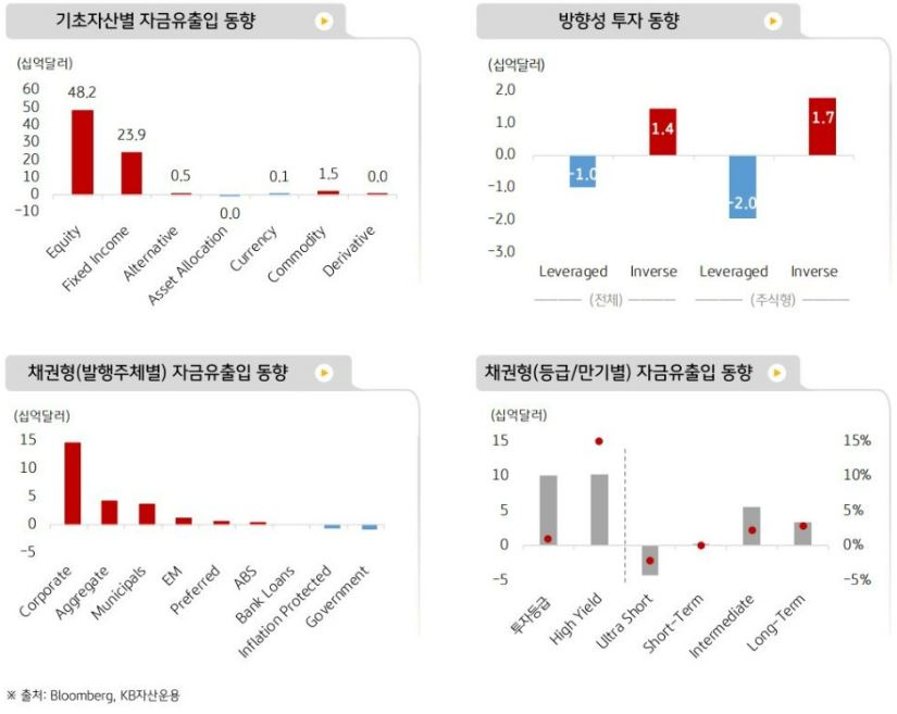 발행주체별, 등급 및 만기별 '채권형 etf' 자금유출입 동향과 기초자산별 자금유출입 동향.